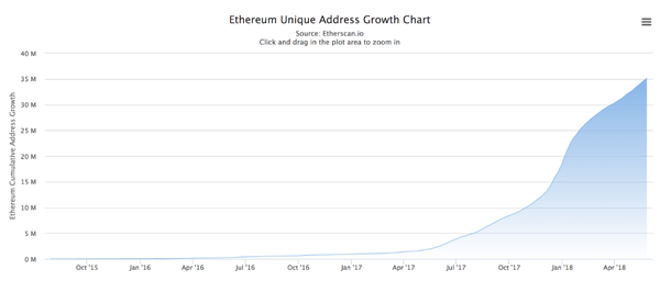 Ethereum Unique Address Growth Chart