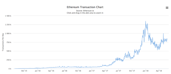 Диаграма на транзакциите на Ethereum