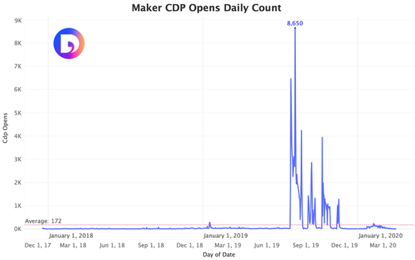 Фигура 8. CDP на Maker’s Open Open с течение на времето