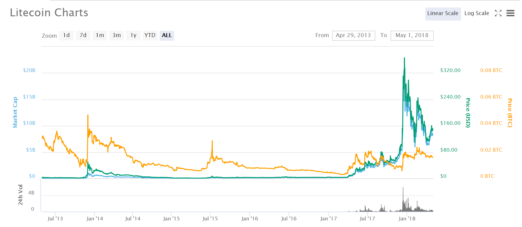 График на цените на Litecoin от 2018 г.