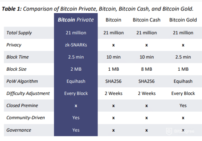جدول مقایسه Bitcoin Fork