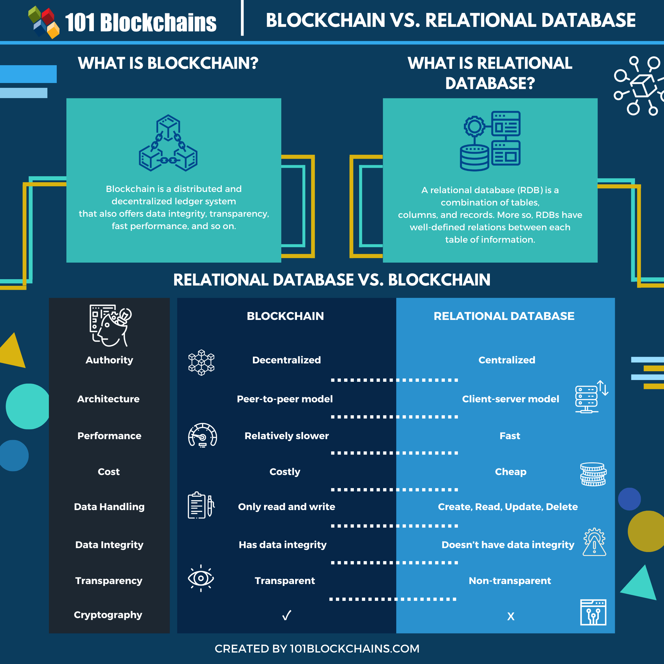 blockchain و پایگاه داده رابطه ای
