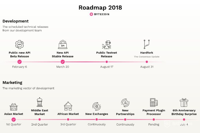 Пътна карта за развитие на Bytecoin за 2018 г.