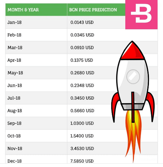 Прогноза за цената на Bytecoin за 2018 г.