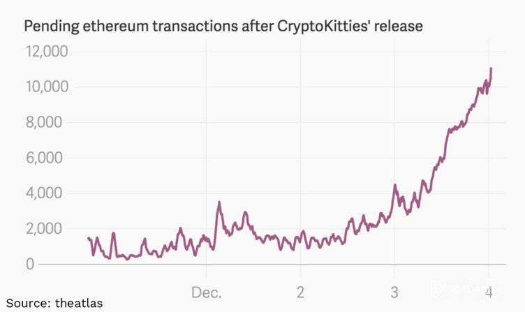Незавершенные транзакции Ethereum после выпуска CryptoKitties