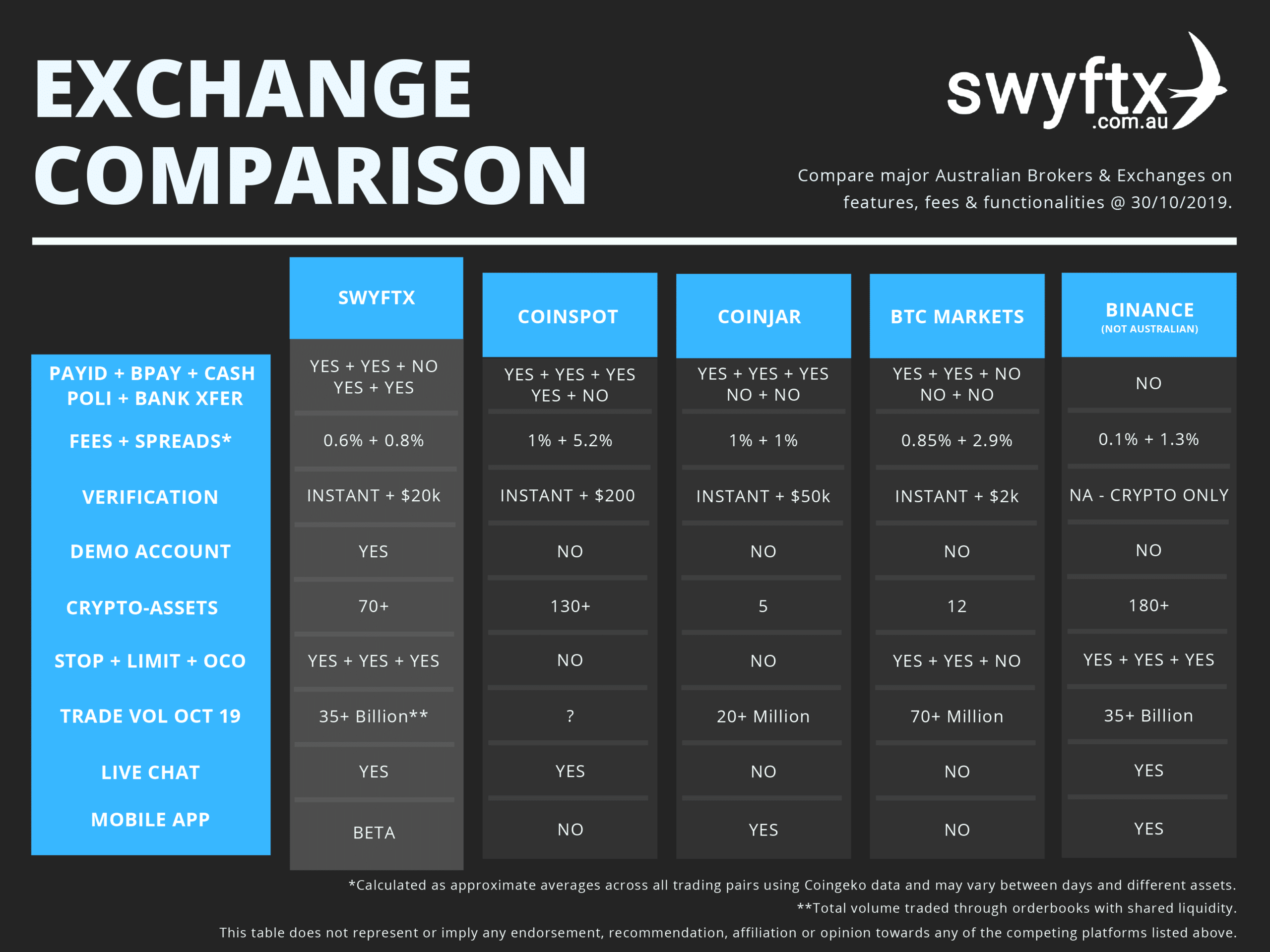 сравнение swyftx