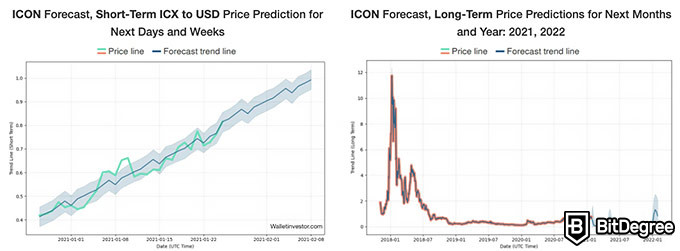 پیش بینی قیمت ICX برای سالهای 2021 و 2022.