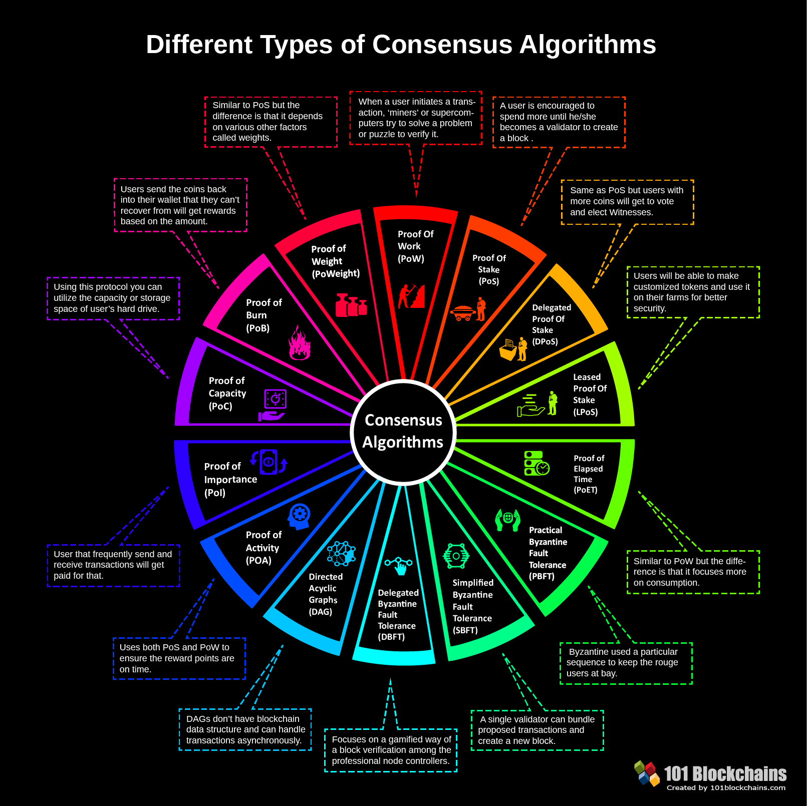 Различные типы консенсусных алгоритмов