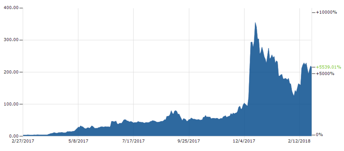 Прогноз цены Litecoin: график цен Litecoin.