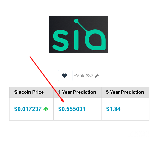 پیش بینی قیمت Siacoin