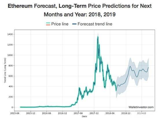 Бъдещето на дългосрочните прогнози за цените на Ethereum