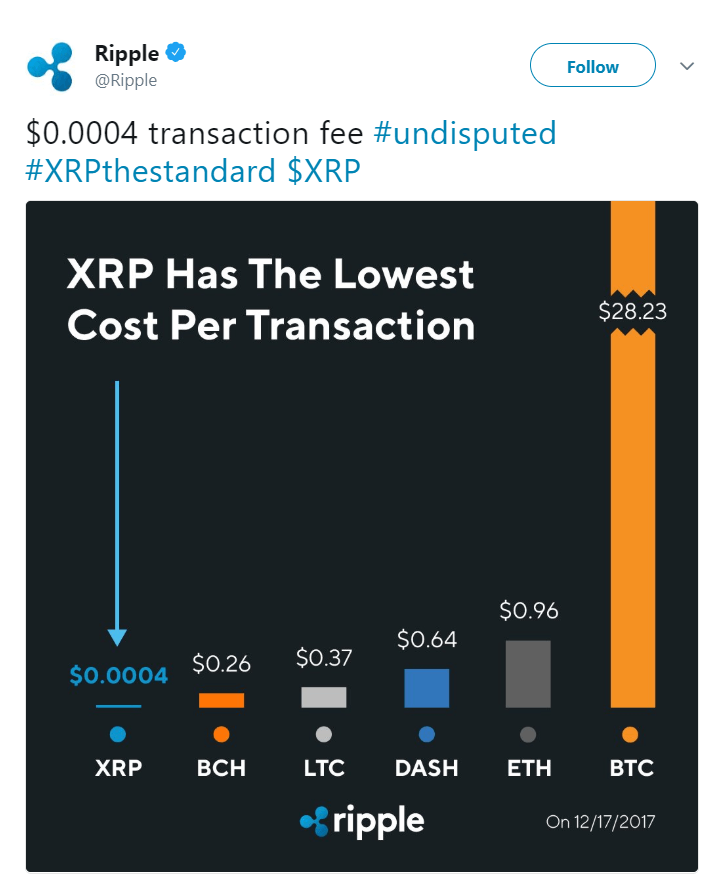 Ripple twitter най-ниска цена на транзакция