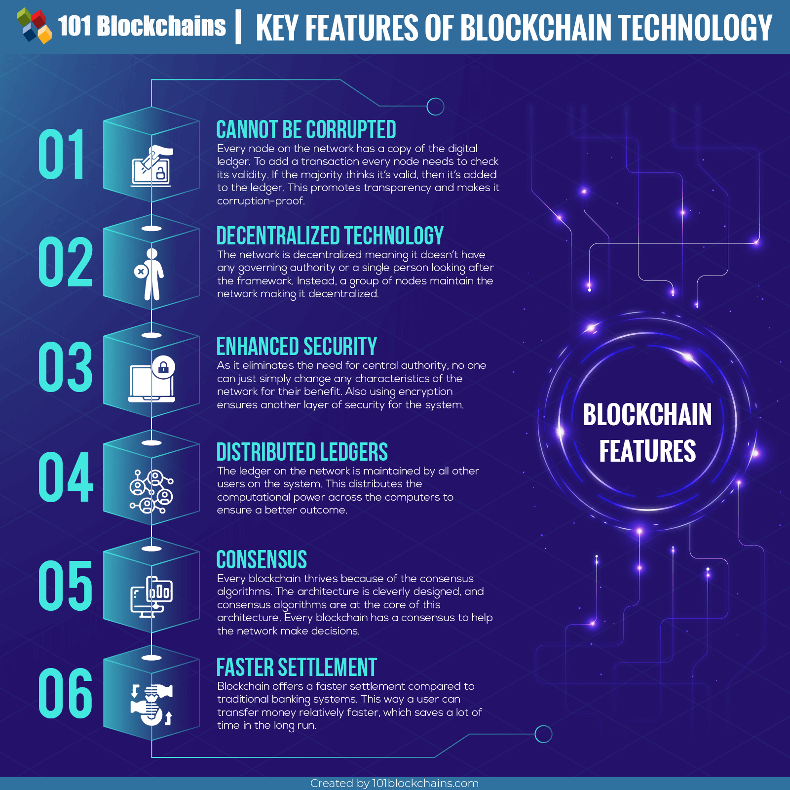 ویژگی های فناوری Blockchain