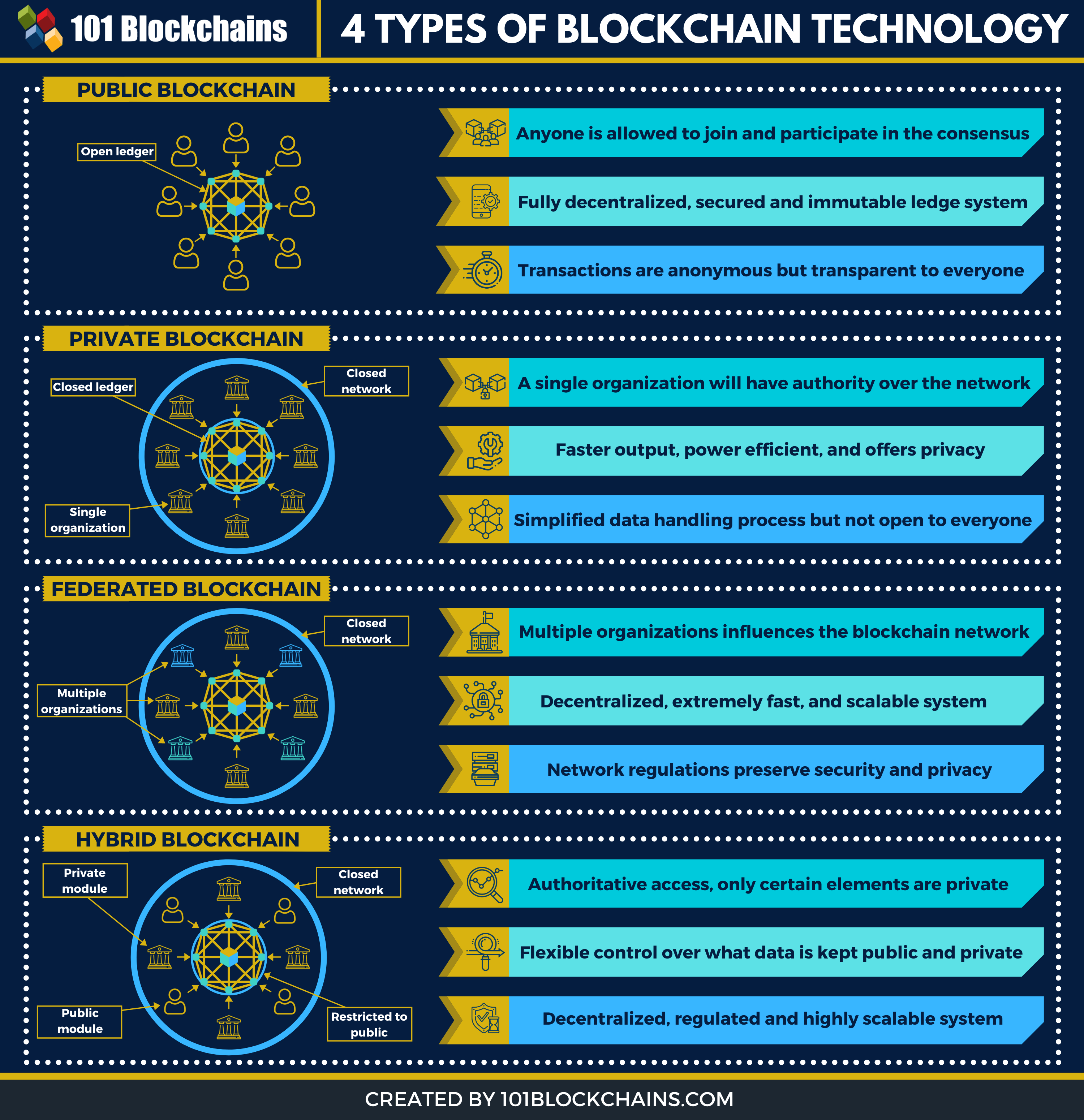 انواع فناوری Blockchain