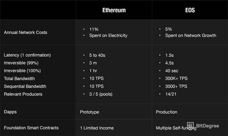 сравнение Ethereum и EOS