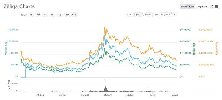 ICO на Zilliqa